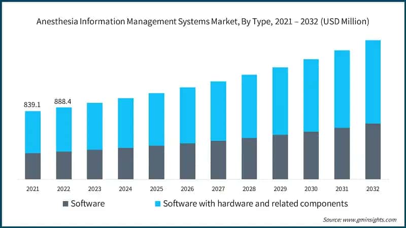 Anesthesia Information Management Systems Market, By Type, 2021 – 2032 (USD Million)