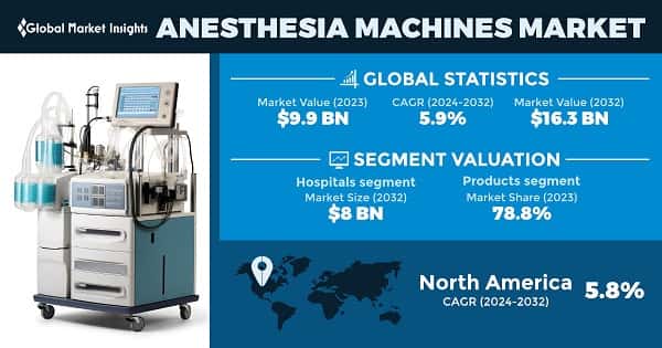 Anesthesia Machines Market