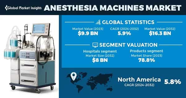 Anesthesia Machines Market
