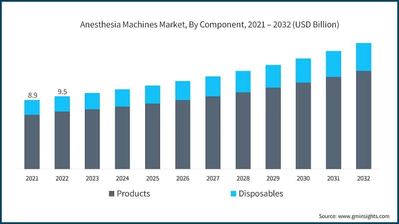 Anesthesia Machines Market, By Component, 2021 – 2032 (USD Billion)