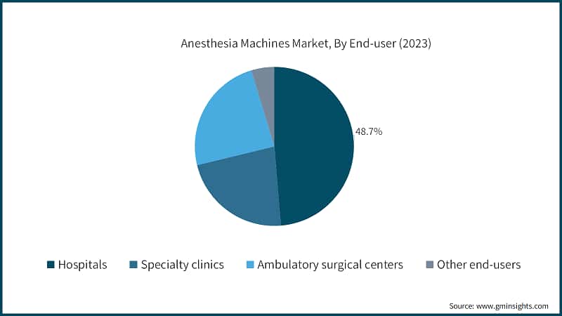 Anesthesia Machines Market, By End-user (2023)