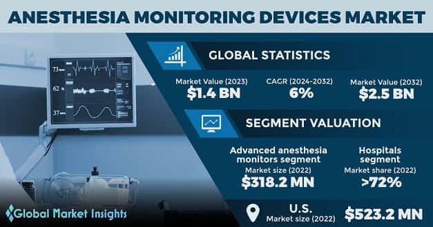Anesthesia Monitoring Devices Market