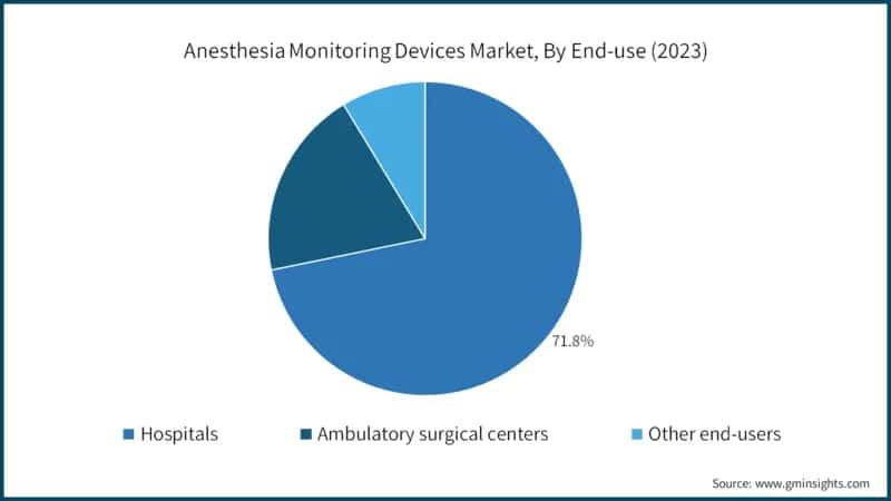 Anesthesia Monitoring Devices Market Share, By End-use, 2022