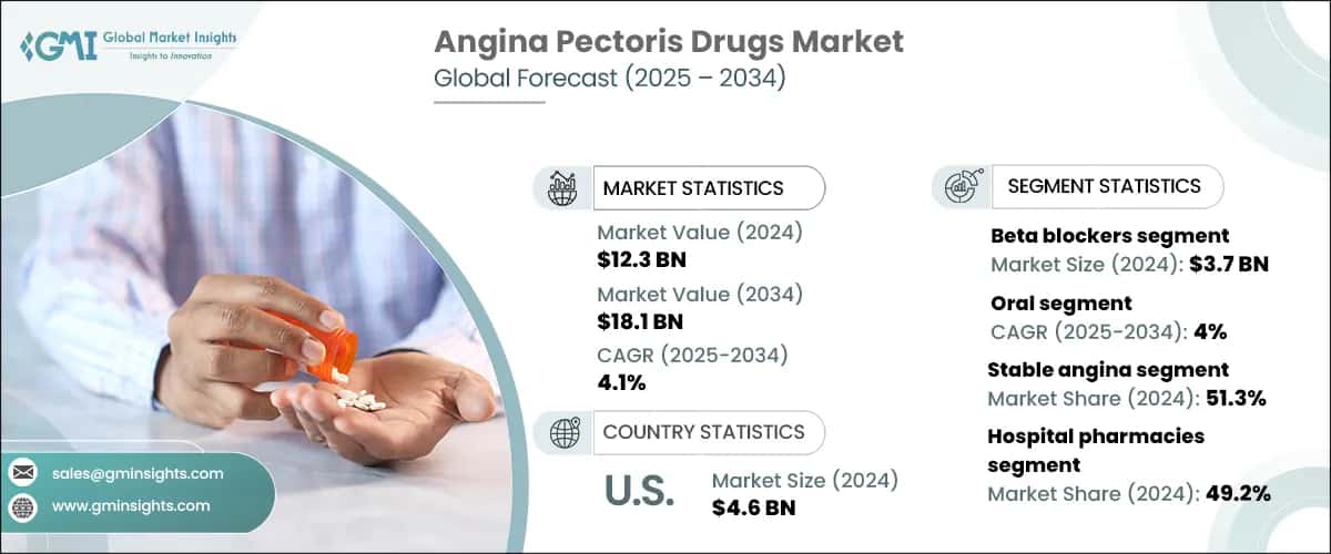 Angina Pectoris Drugs Market