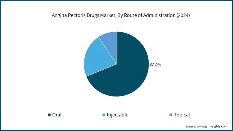 Angina Pectoris Drugs Market, By Route of Administration (2024)