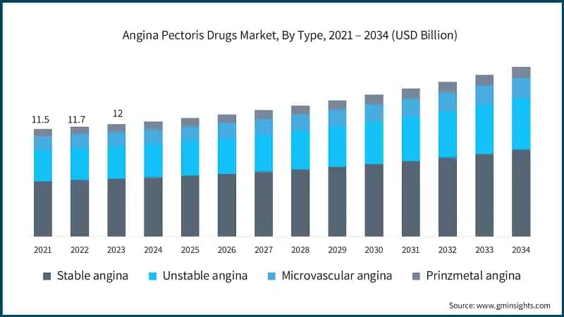 Angina Pectoris Drugs Market, By Type, 2021 – 2034 (USD Billion)