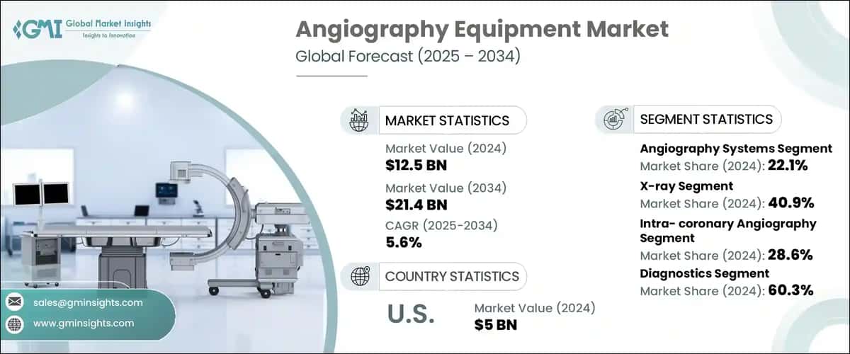 Angiography Equipment Market