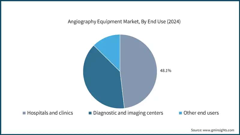 Angiography Equipment Market, By End Use (2024)