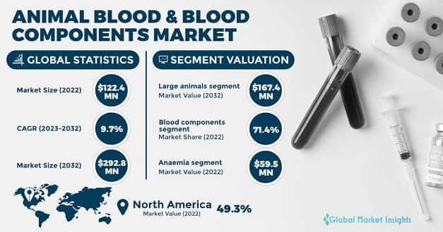 Animal Blood & Blood Components Market