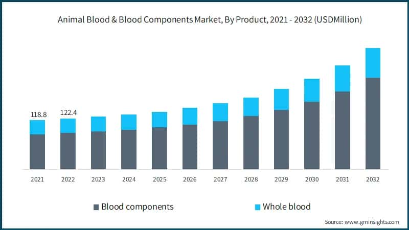 Animal Blood & Blood Components Market, By Product, 2021 - 2032 (USDMillion)