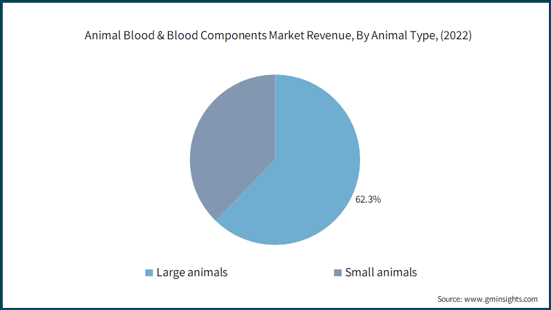 Animal Blood & Blood Components Market Revenue, By Animal Type, (2022)