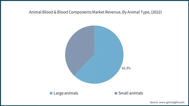 Animal Blood & Blood Components Market Revenue, By Animal Type, (2022)