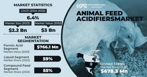 Animal Feed Acidifiers Market