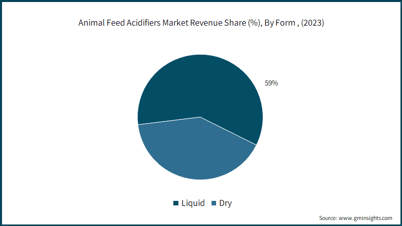 Animal Feed Acidifiers Market Revenue Share (%), By Form , (2023)