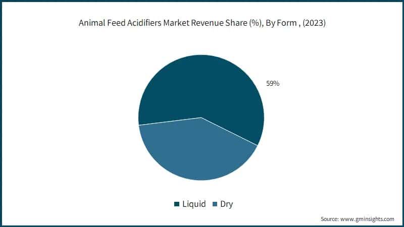 Animal Feed Acidifiers Market Revenue Share (%), By Form , (2023)