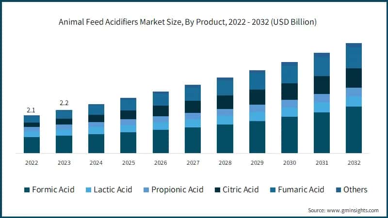Animal Feed Acidifiers Market Size, By Product, 2022 - 2032 (USD Billion)