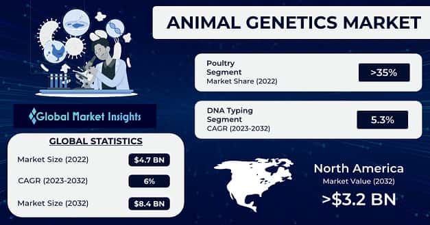 Animal Genetics Market
