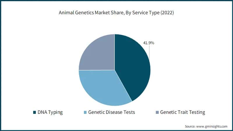  Animal Genetics Market Share, By Service Type 