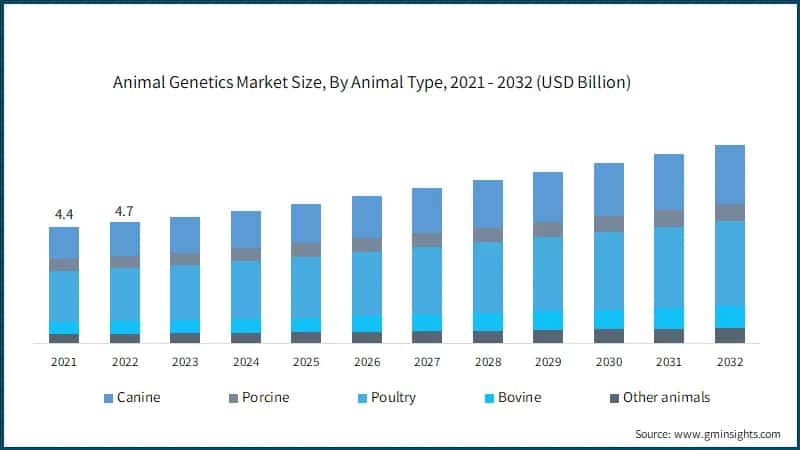 Animal Genetics Market Size, By Animal Type, 