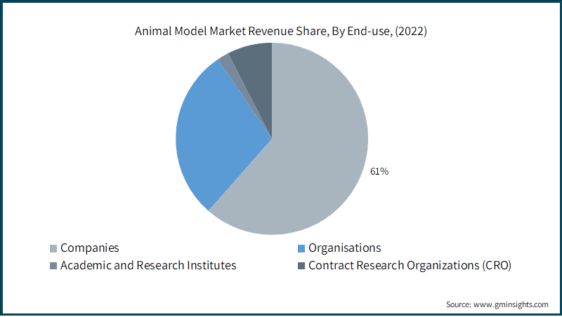  Animal Model Market Revenue Share, By End-use,