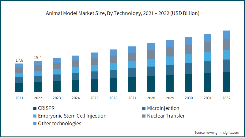 Animal Model Market Size, By Technology