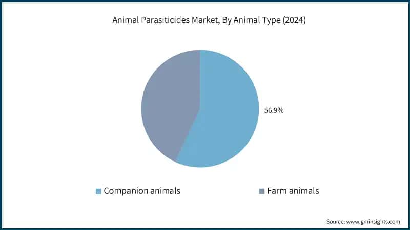 Animal Parasiticides Market, By Animal Type (2024)