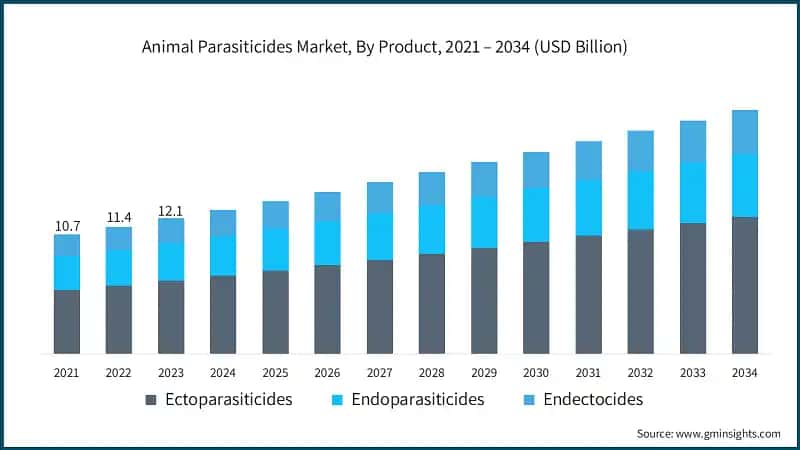 Animal Parasiticides Market, By Product, 2021 – 2034 (USD Billion)