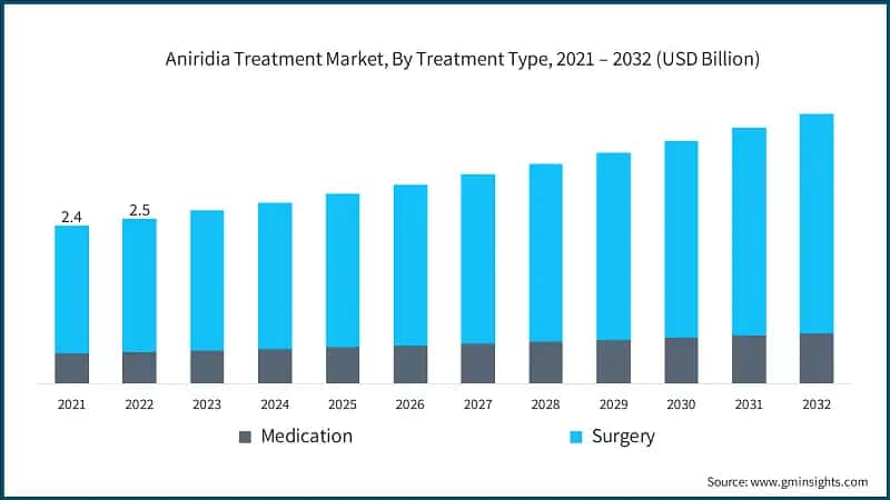 Aniridia Treatment Market, By Treatment Type, 2021 – 2032 (USD Billion)