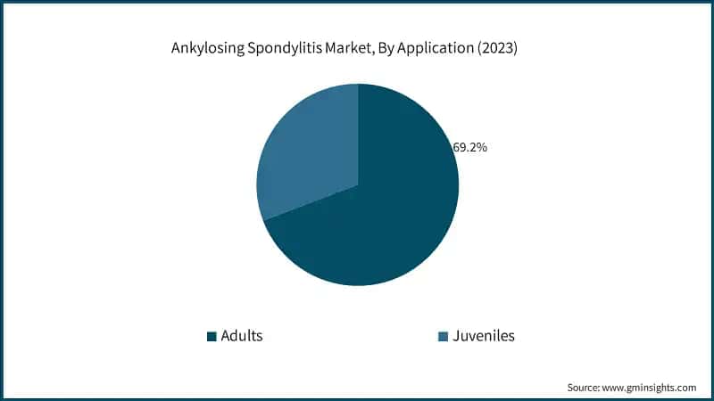 Ankylosing Spondylitis Market, By Application (2023)