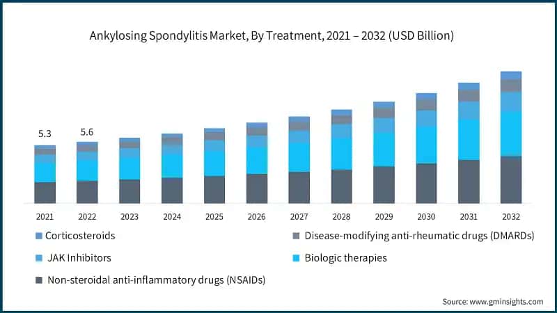Ankylosing Spondylitis Market, By Treatment, 2021 – 2032 (USD Billion)