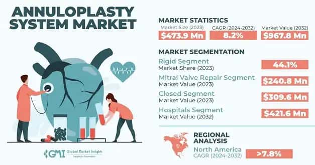 Annuloplasty System Market