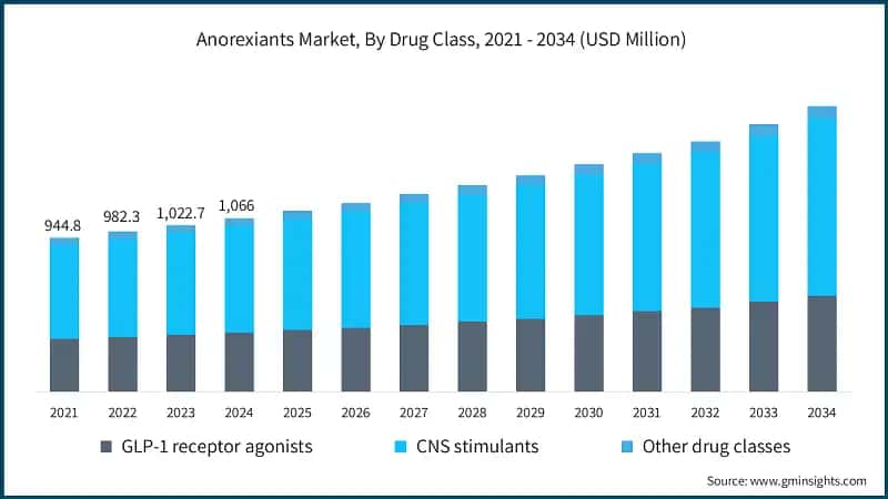 Anorexiants Market, By Drug Class, 2021 - 2034 (USD Million)