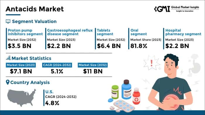 Antacids Market