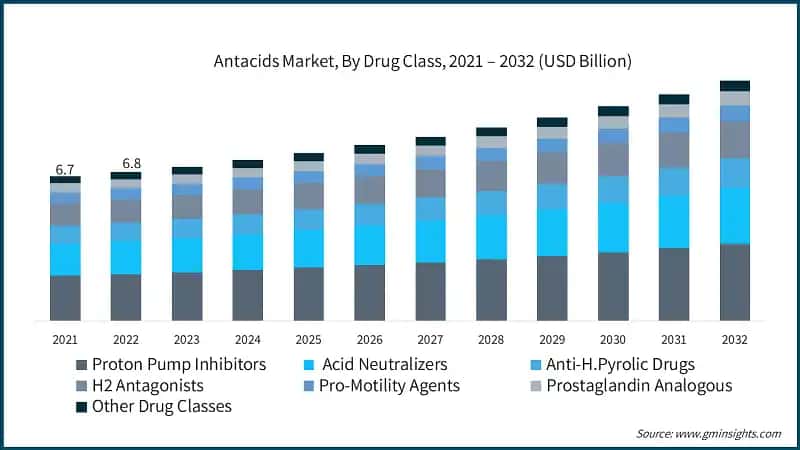 Antacids Market, By Drug Class, 2021 – 2032 (USD Billion)