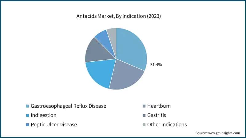Antacids Market, By Indication (2023)