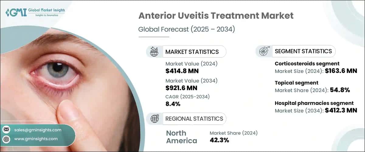 Anterior Uveitis Treatment Market