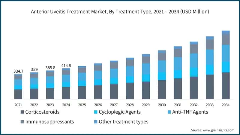 Anterior Uveitis Treatment Market, By Treatment Type, 2021 – 2034 (USD Million)