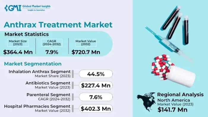 Anthrax Treatment Market