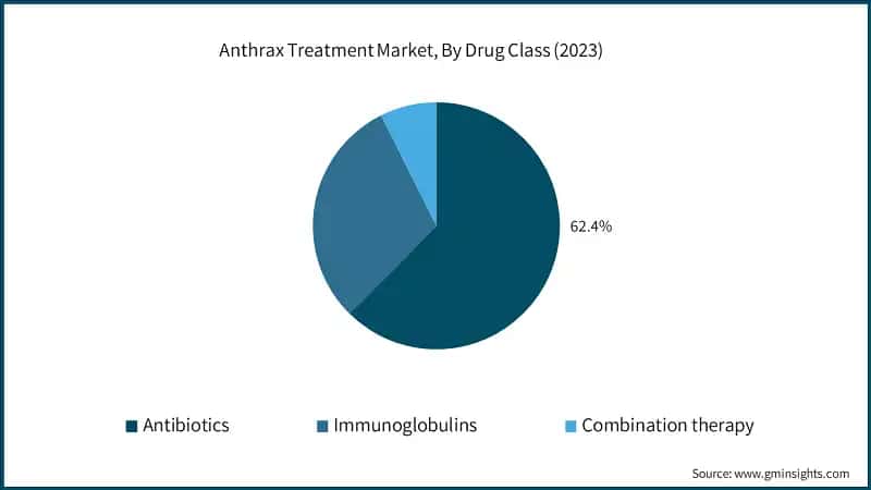  Anthrax Treatment Market, By Drug Class (2023)