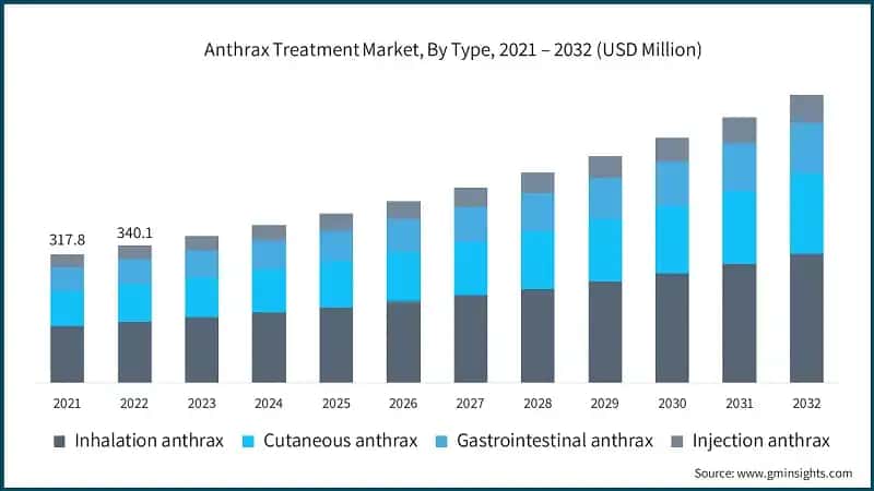 Anthrax Treatment Market, By Type, 2021 – 2032 (USD Million)
