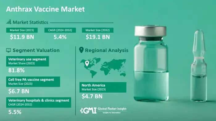 Anthrax Vaccine Market