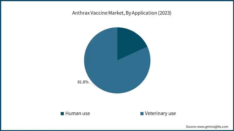 Anthrax Vaccine Market, By Application (2023)