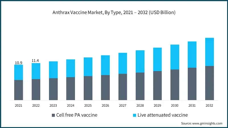 Anthrax Vaccine Market, By Type, 2021 – 2032 (USD Billion)