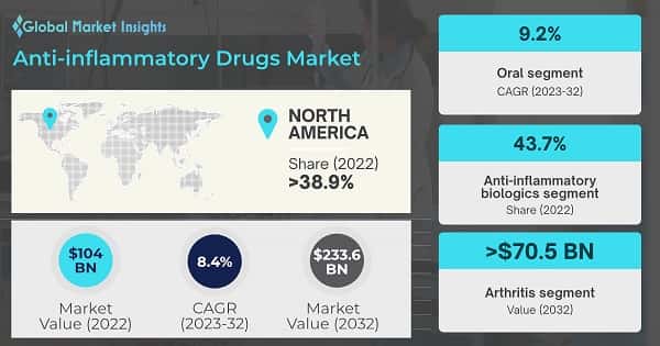 Anti-Inflammatory Drugs Market 