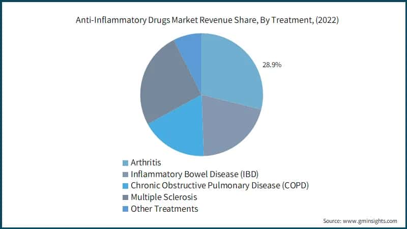 Anti-Inflammatory Drugs Market Revenue Share, By Treatment, (2022)