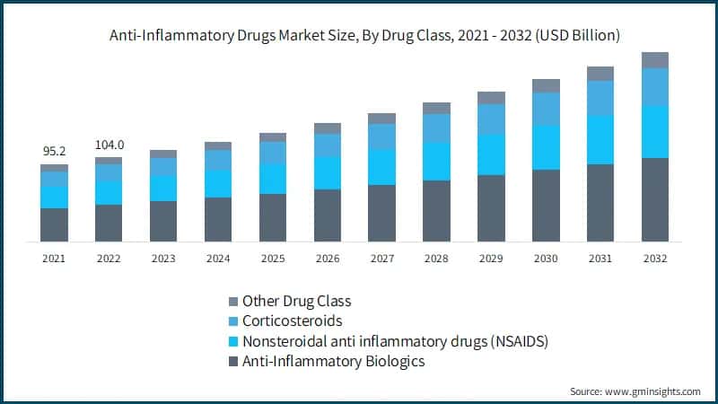 Anti-Inflammatory Drugs Market Size, By Drug Class, 2021 - 2032 (USD Billion)