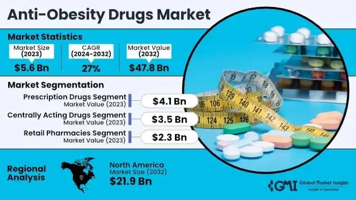 Anti-obesity Drugs Market