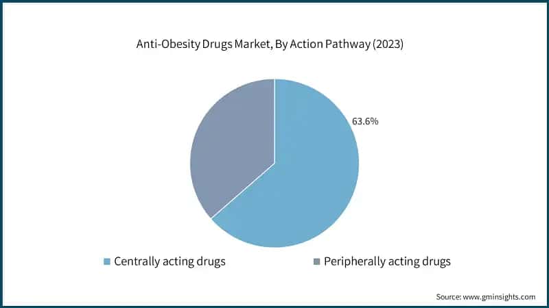 Anti-Obesity Drugs Market, By Action Pathway (2023)