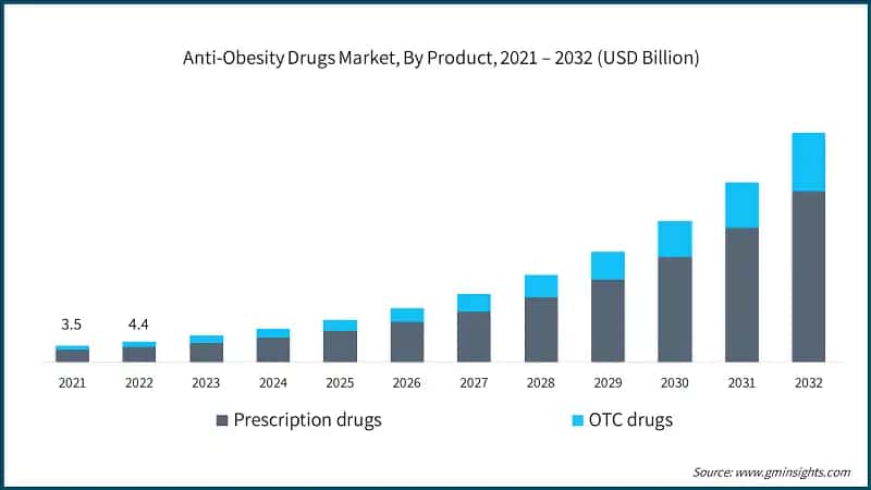 Anti-Obesity Drugs Market, By Product, 2021 – 2032 (USD Billion)