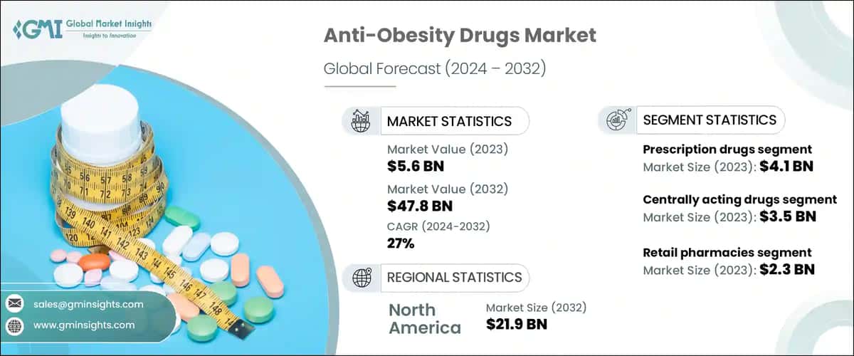 Anti-obesity Drugs Market